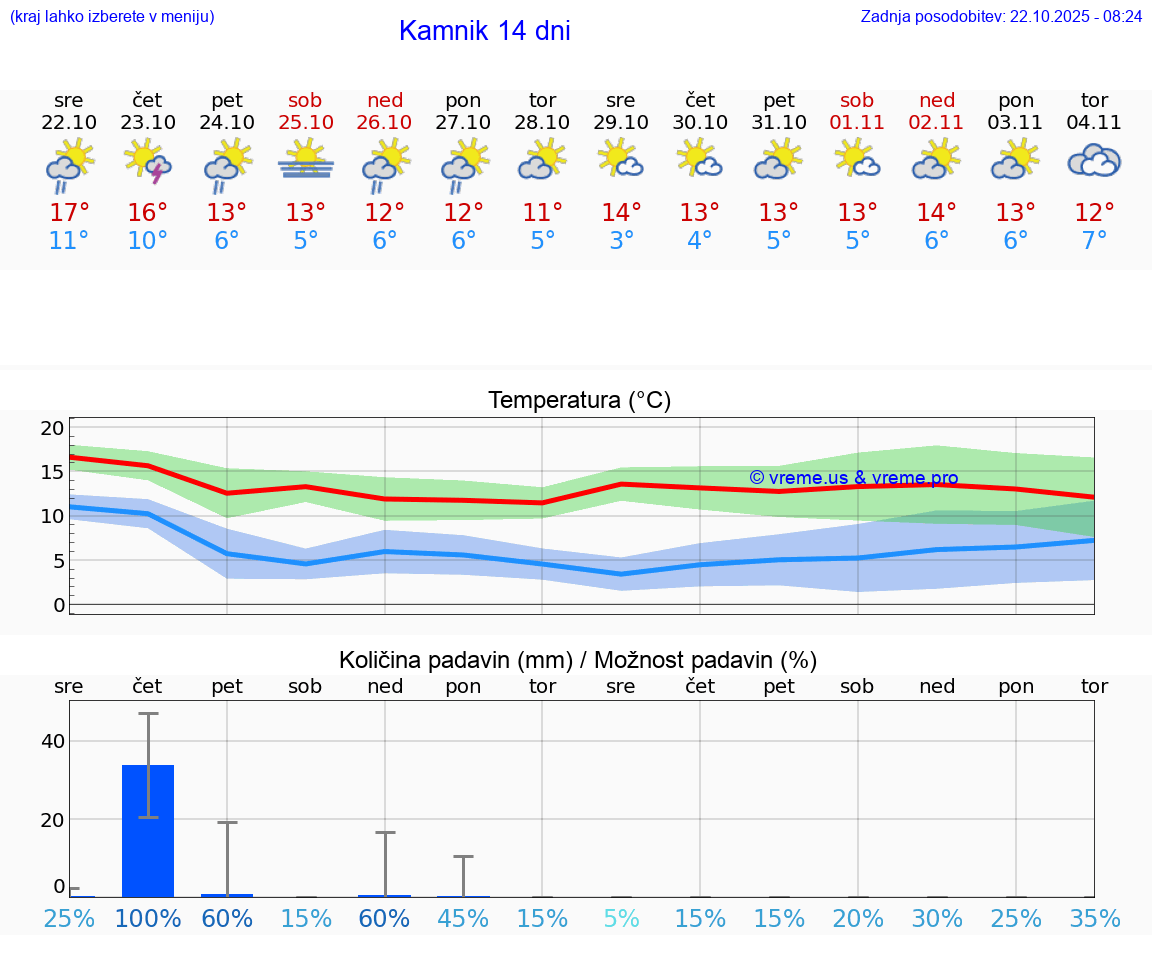VREME 25 DNI Kamnik