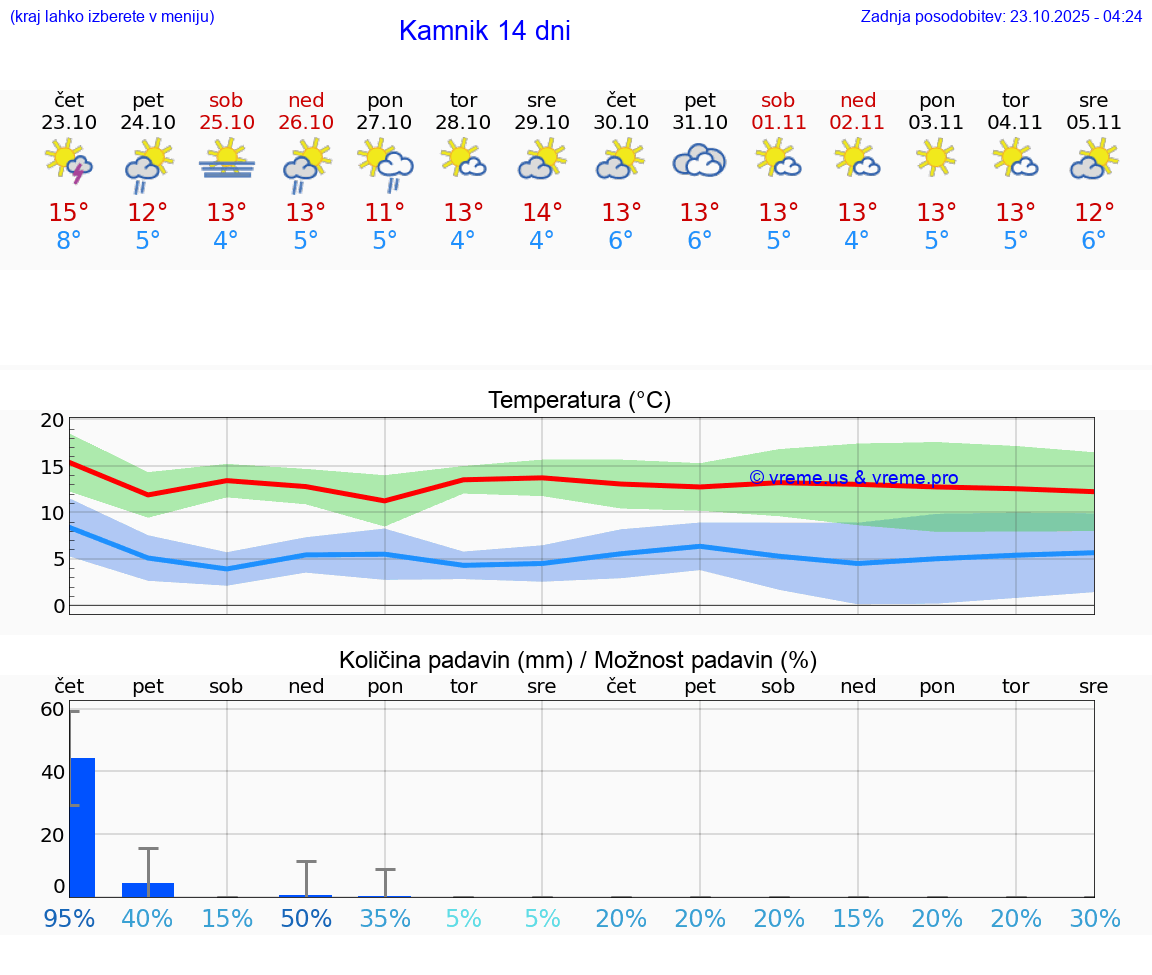 VREME 25 DNI Kamnik