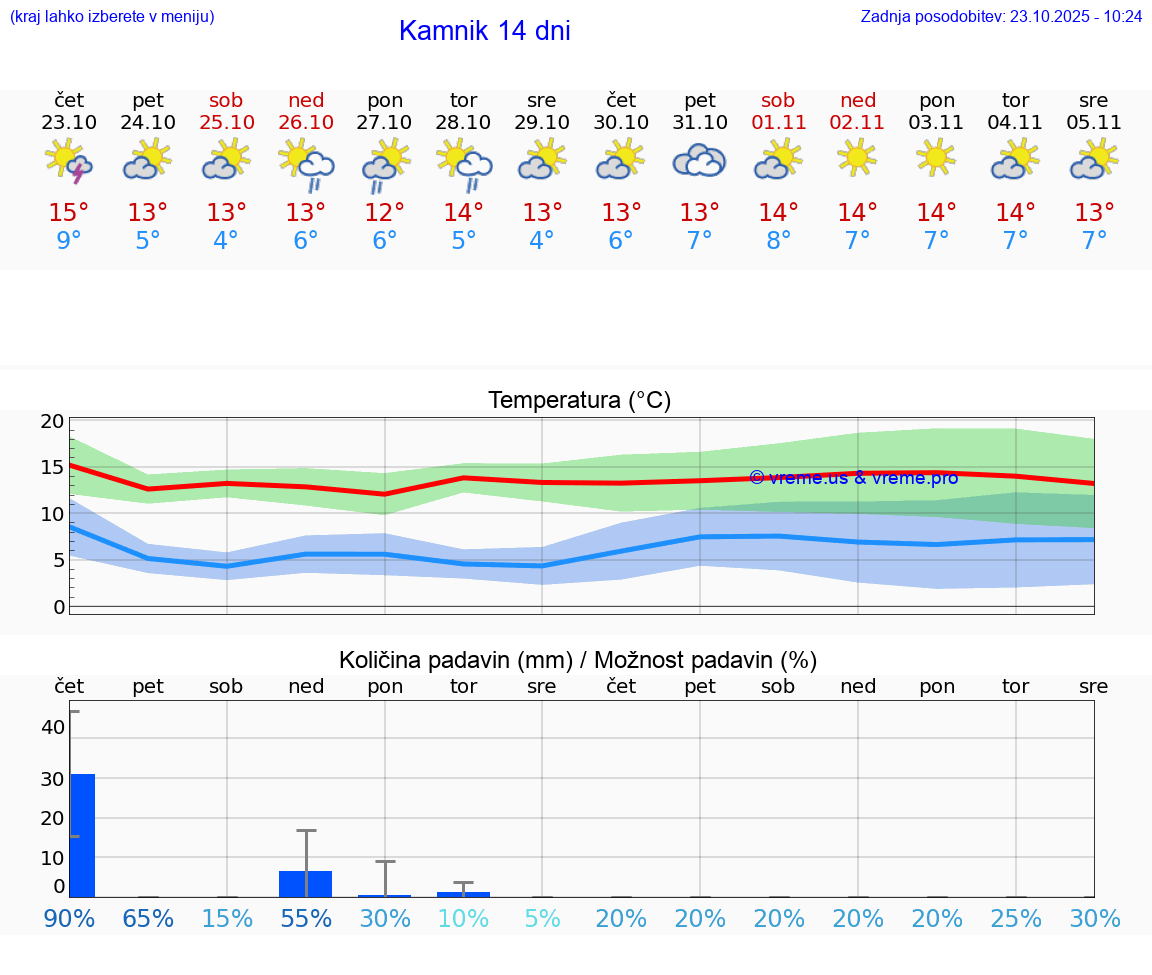 VREME 25 DNI Kamnik