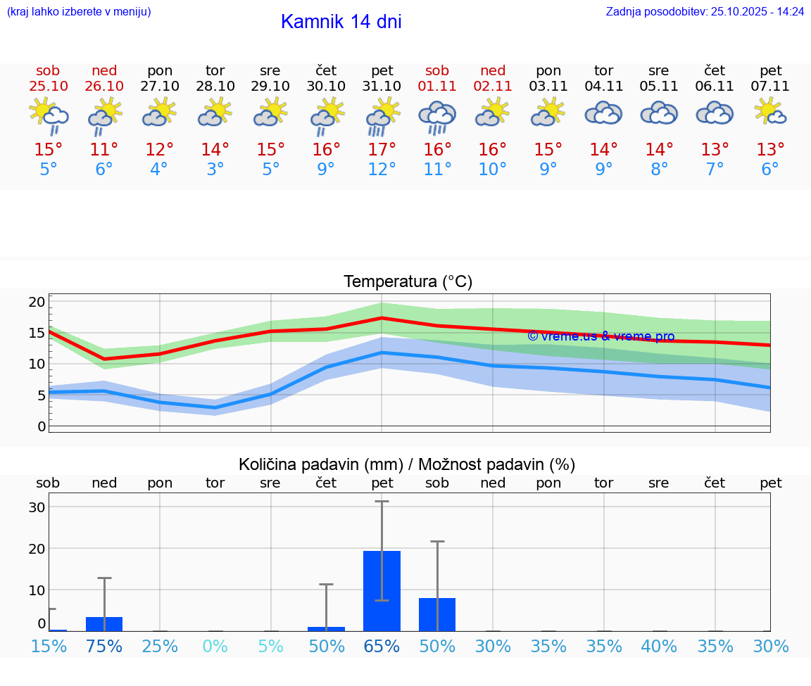 VREME 25 DNI  Kamnik