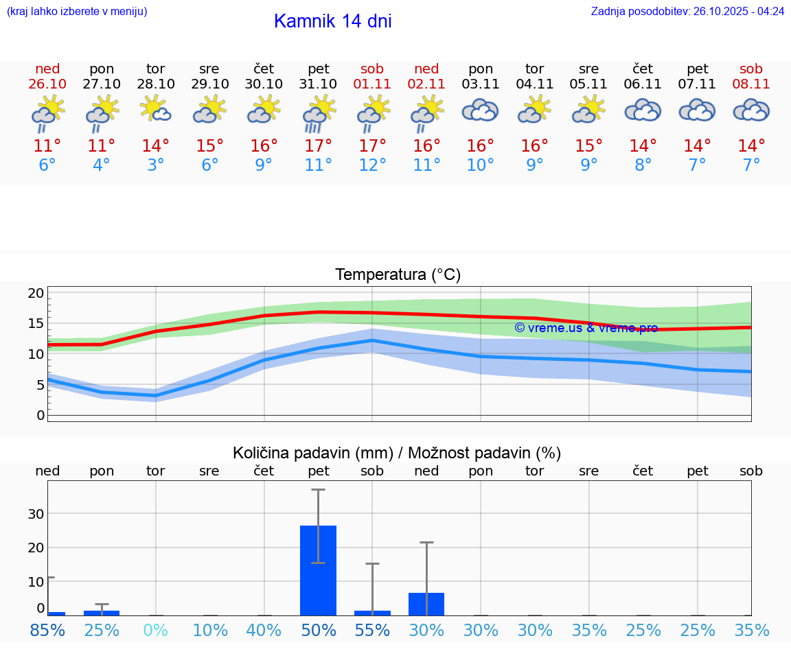 VREME 25 DNI  Kamnik