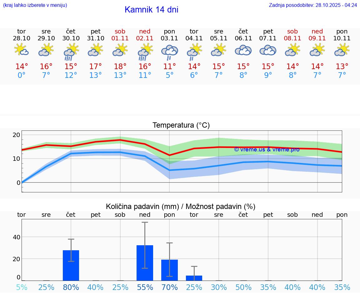 VREME 25 DNI  Kamnik