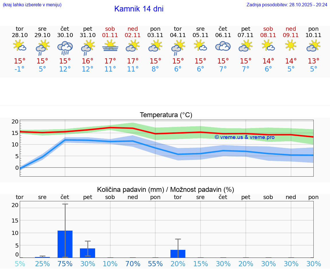 VREME 25 DNI  Kamnik