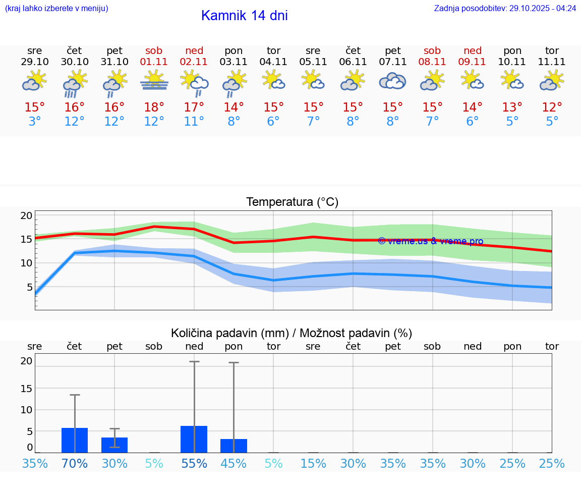 VREME 25 DNI  Kamnik