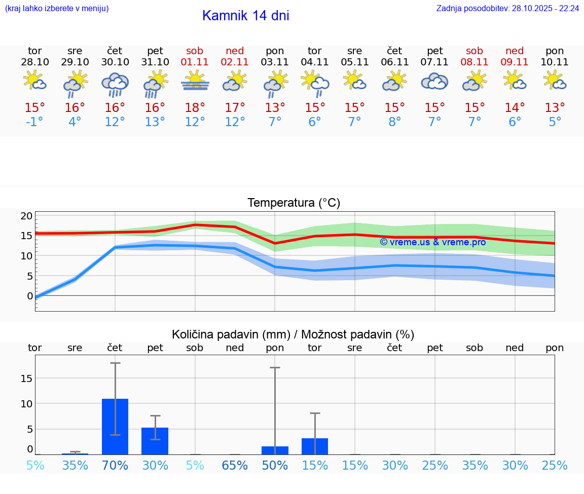 VREME 15 DNI  Kamnik