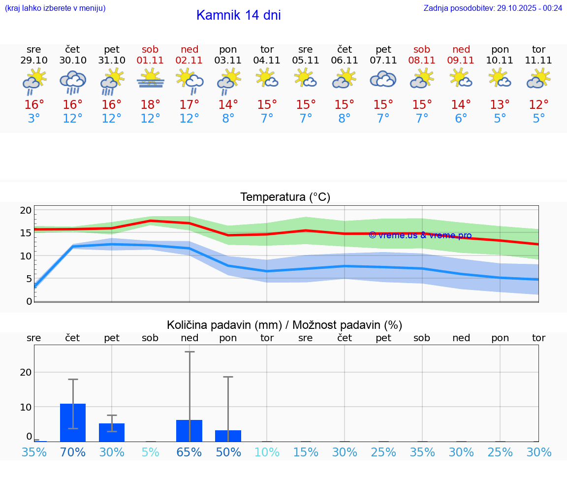 VREME 15 DNI  Kamnik
