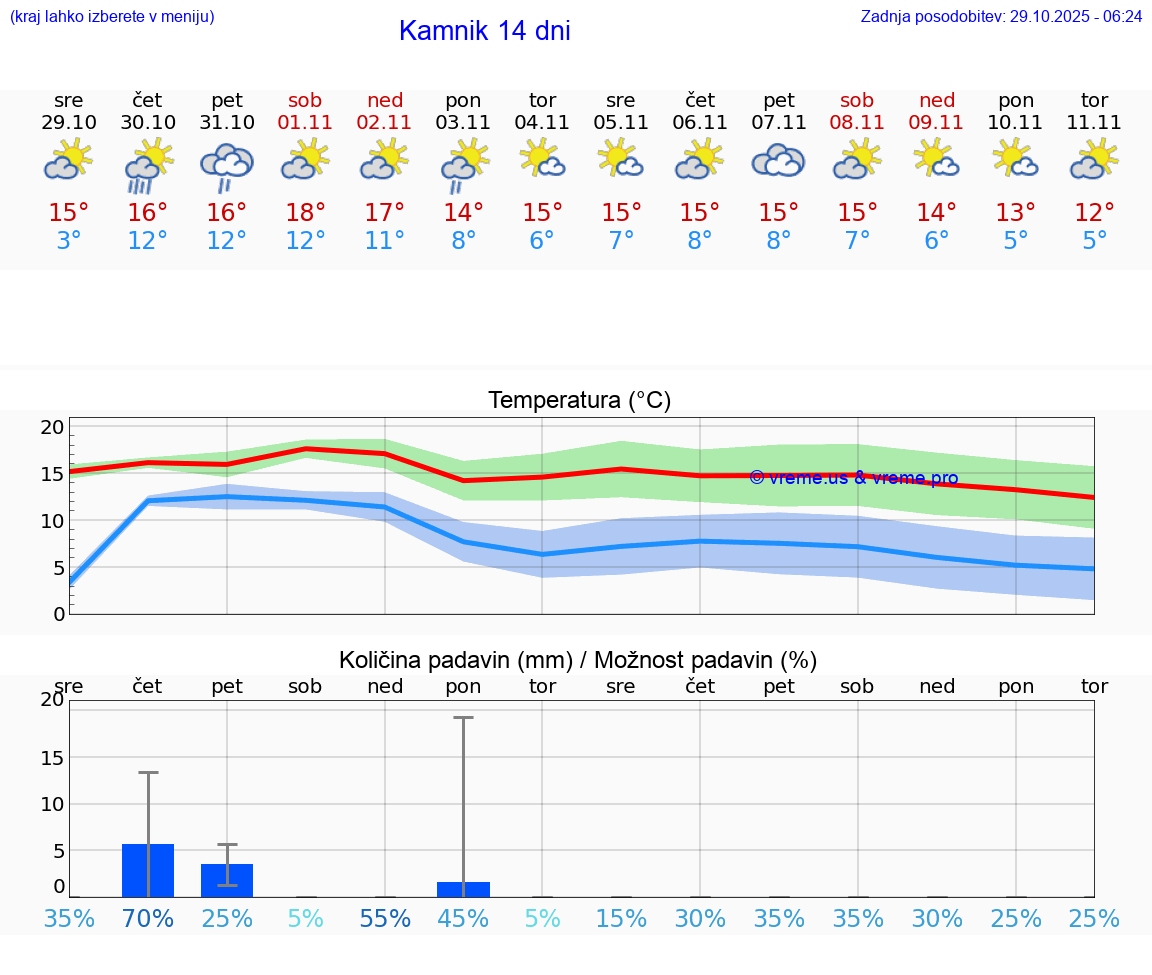 VREME 15 DNI  Kamnik