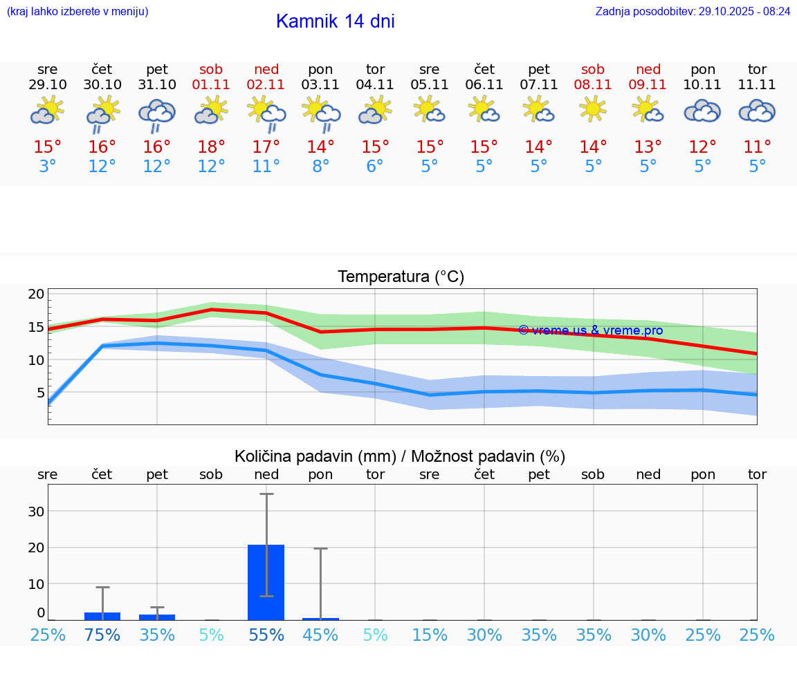 VREME 15 DNI  Kamnik