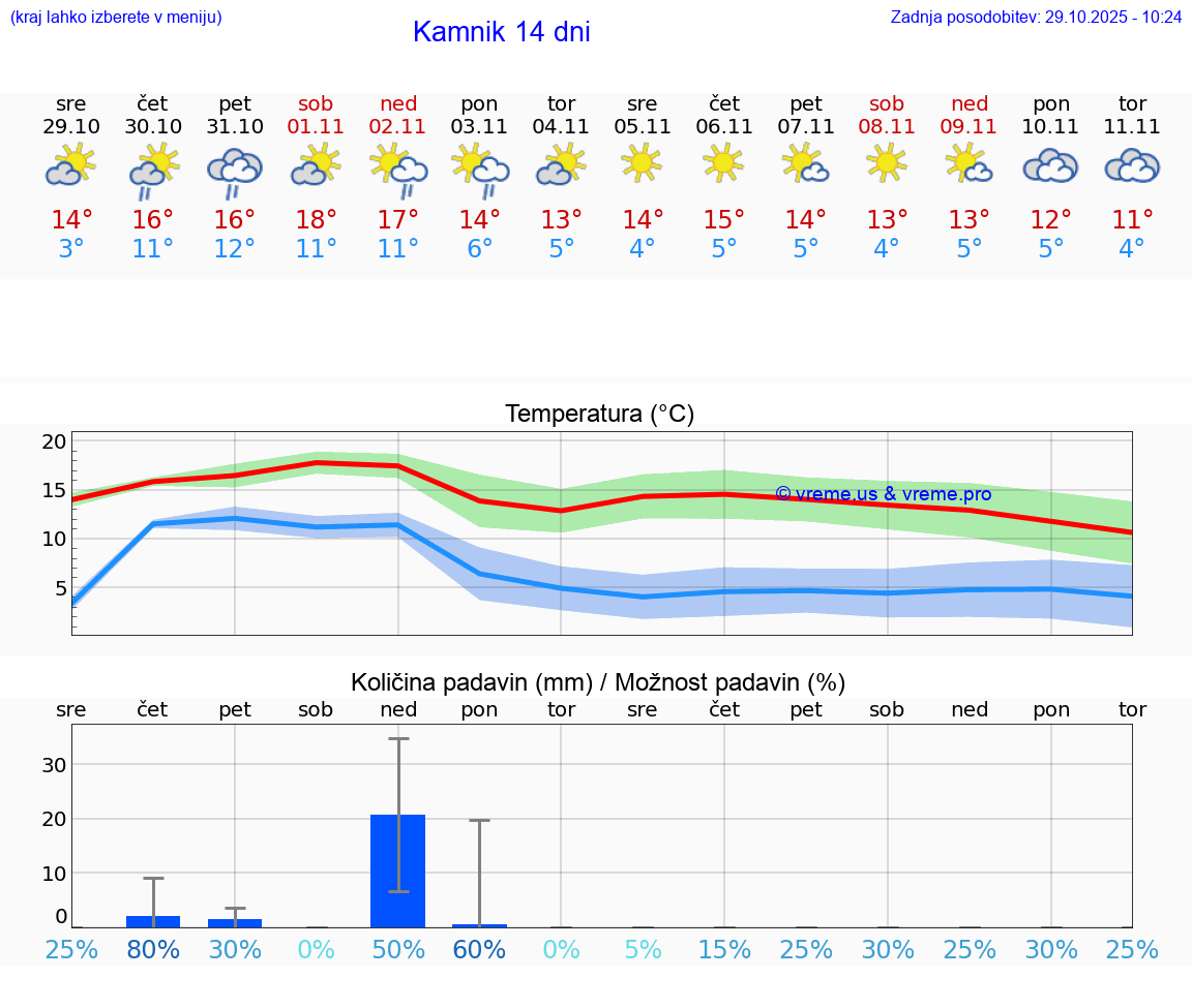 VREME 25 DNI  Kamnik