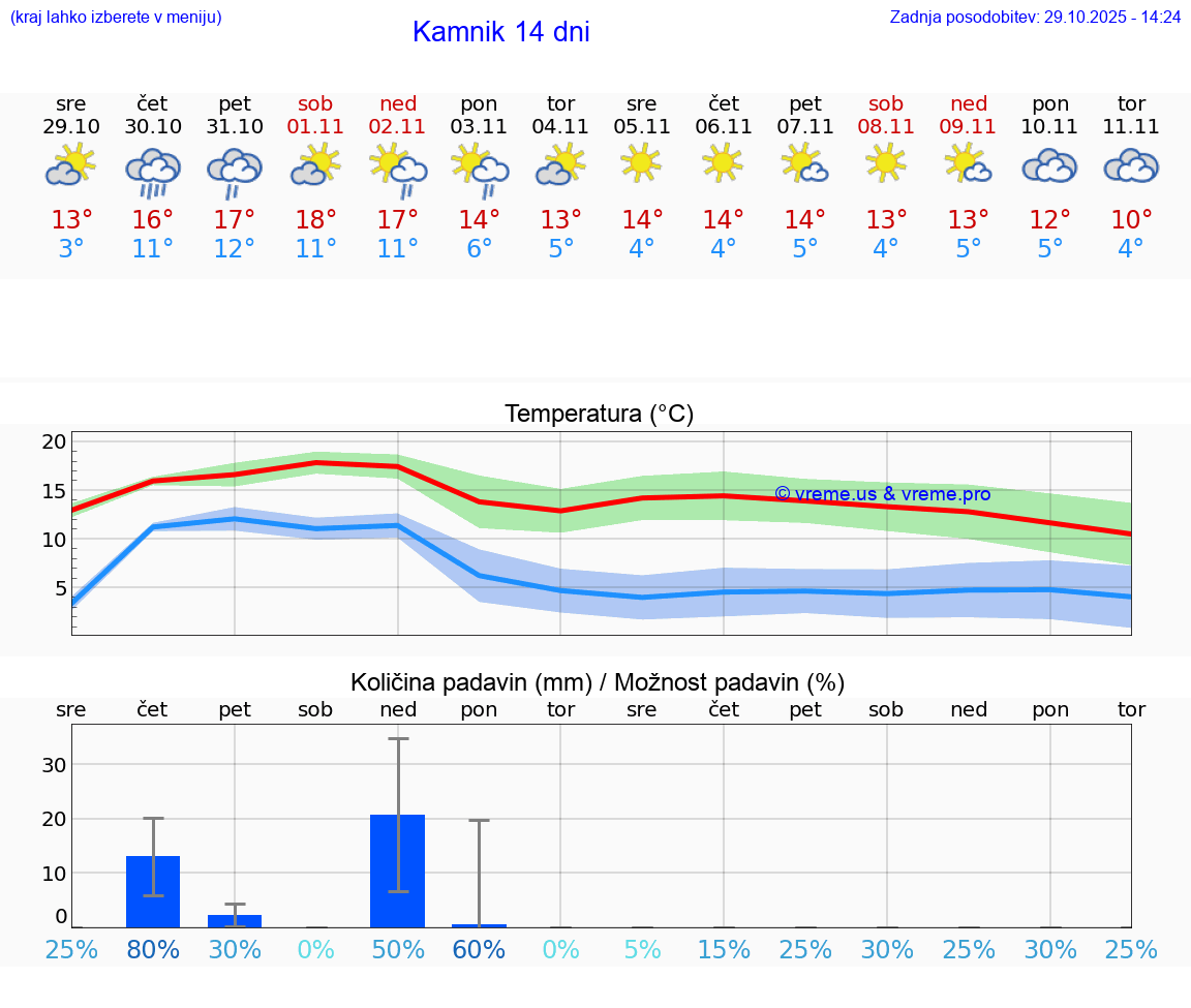VREME 25 DNI  Kamnik