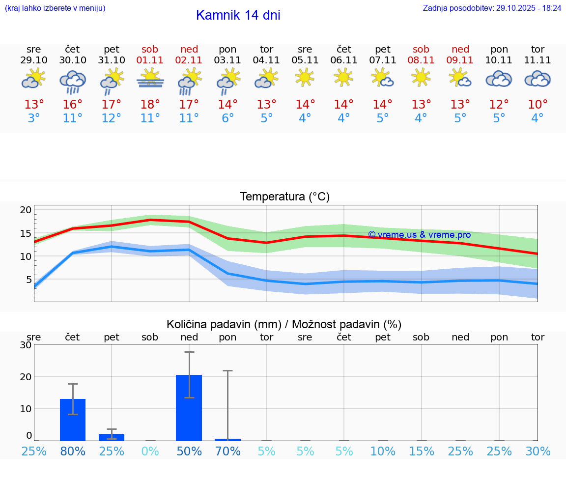 VREME 15 DNI  Kamnik