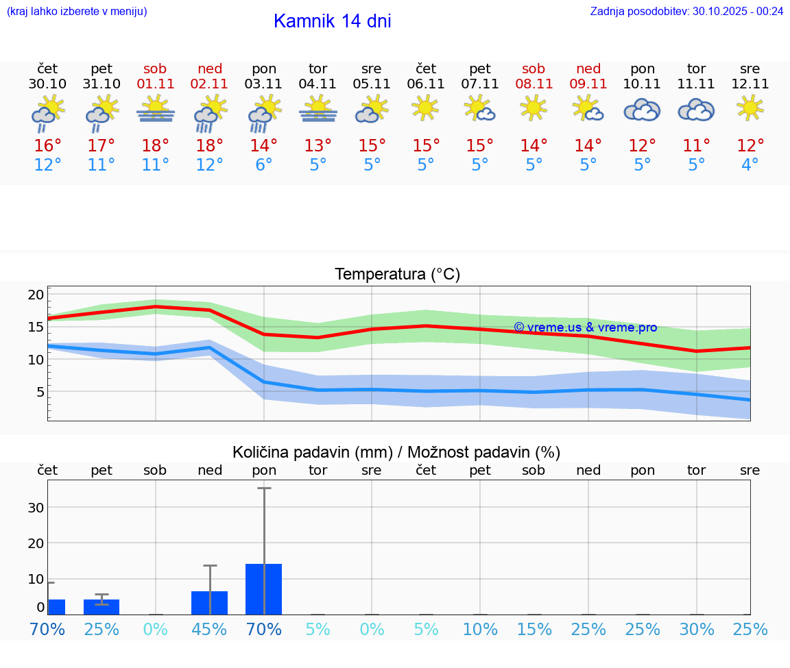 VREME 15 DNI  Kamnik