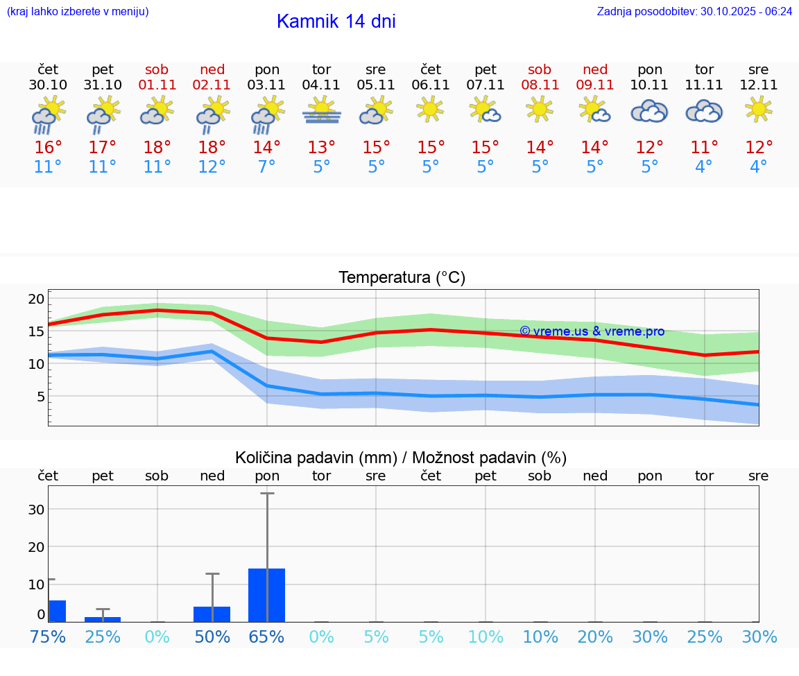 VREME 15 DNI  Kamnik