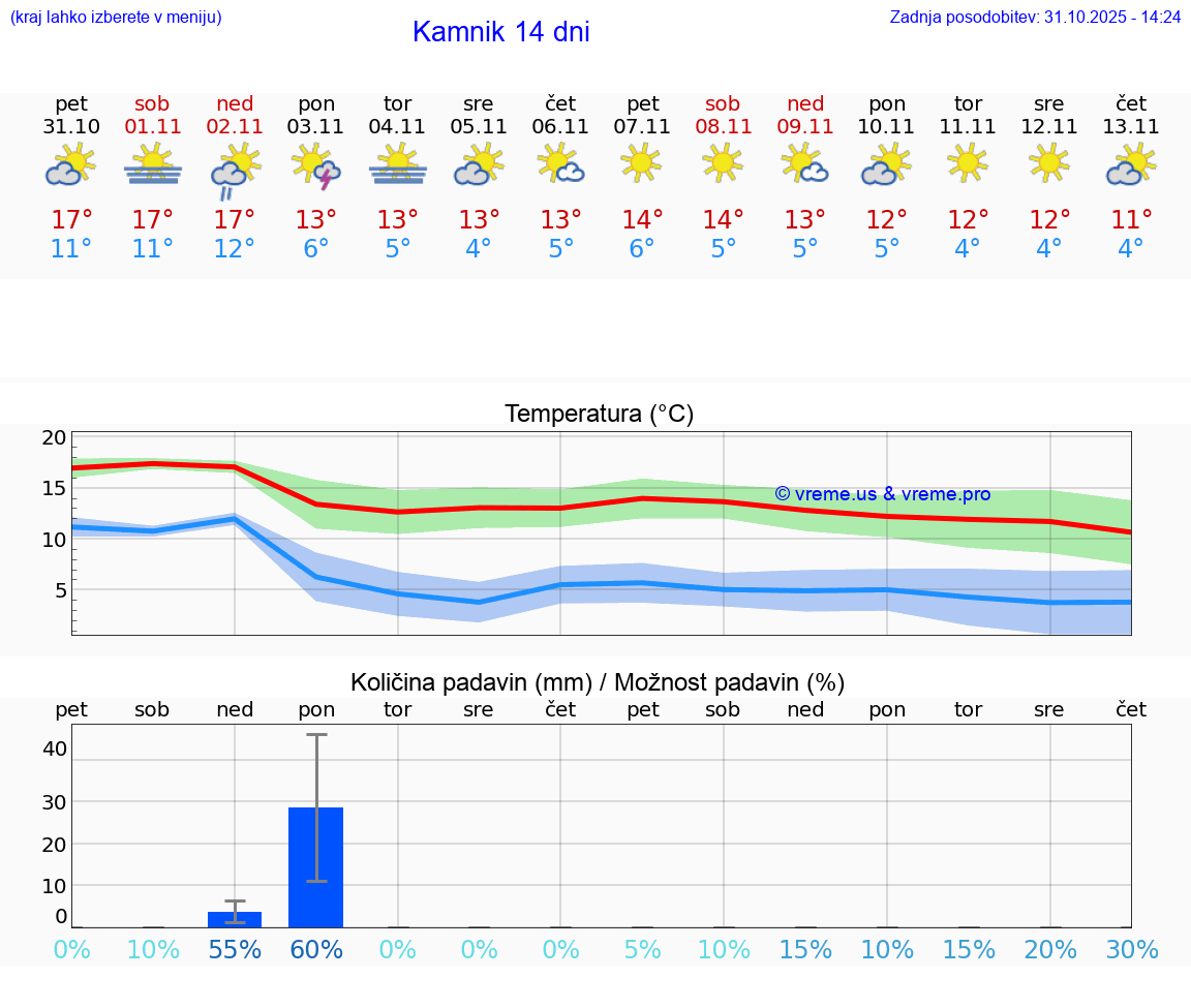 VREME 15 DNI  Kamnik