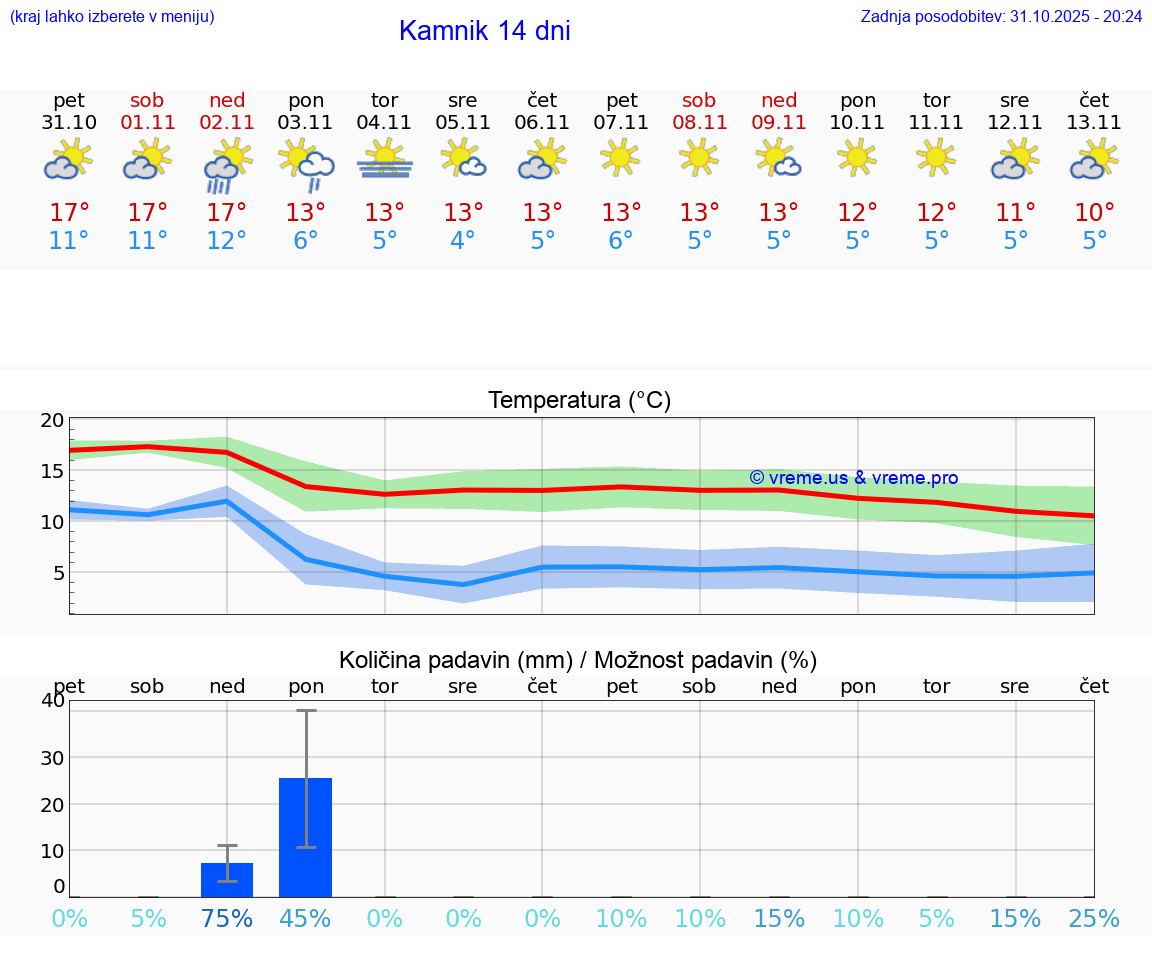 VREME 25 DNI  Kamnik