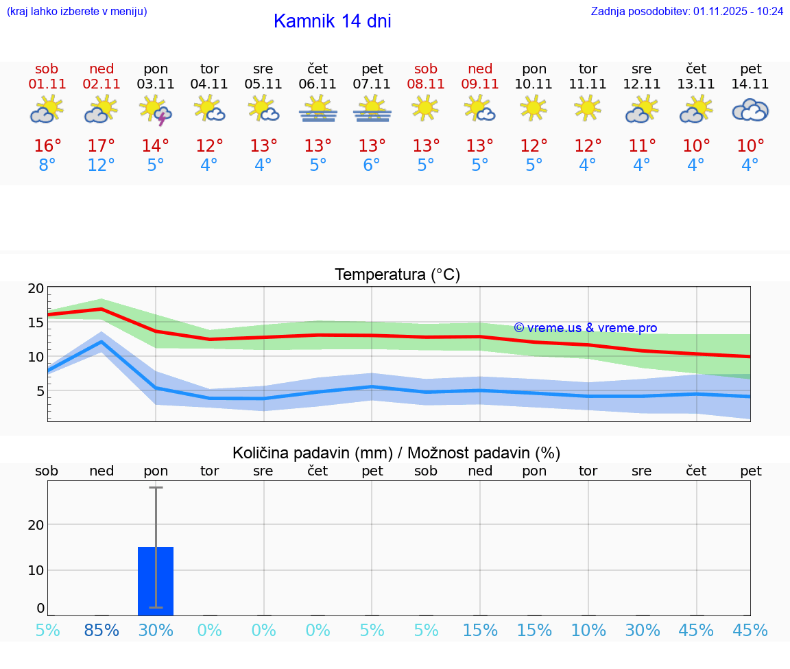 VREME 15 DNI  Kamnik