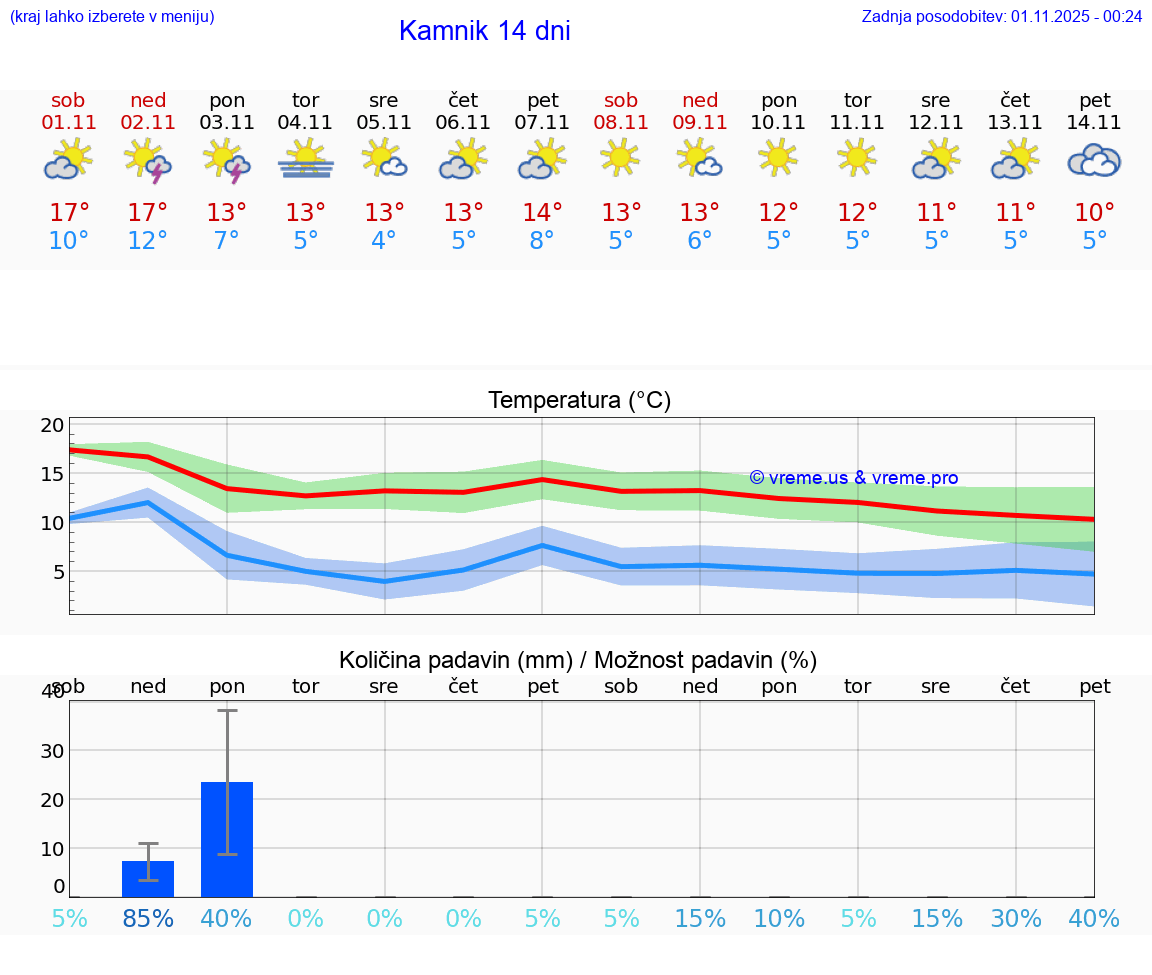 VREME 15 DNI  Kamnik