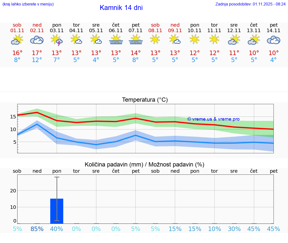 VREME 15 DNI  Kamnik
