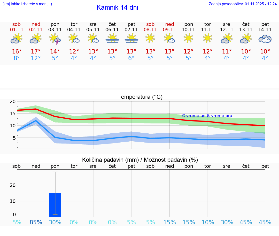 VREME 15 DNI  Kamnik