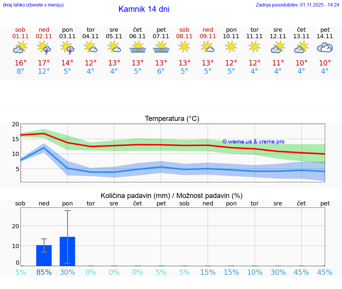 VREME 15 DNI  Kamnik