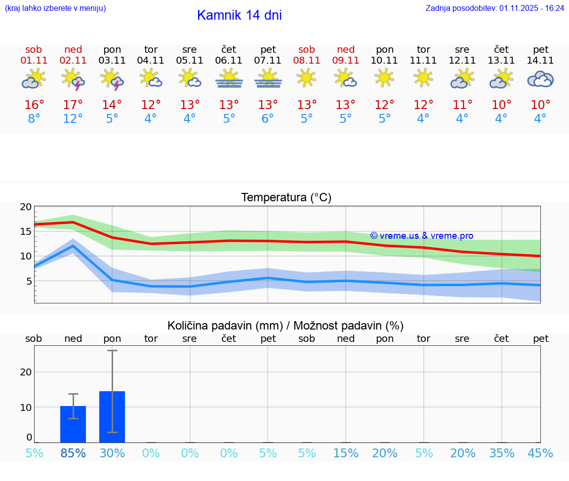 VREME 25 DNI  Kamnik