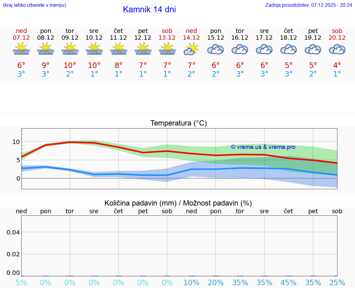 VREME 25 DNI  Kamnik