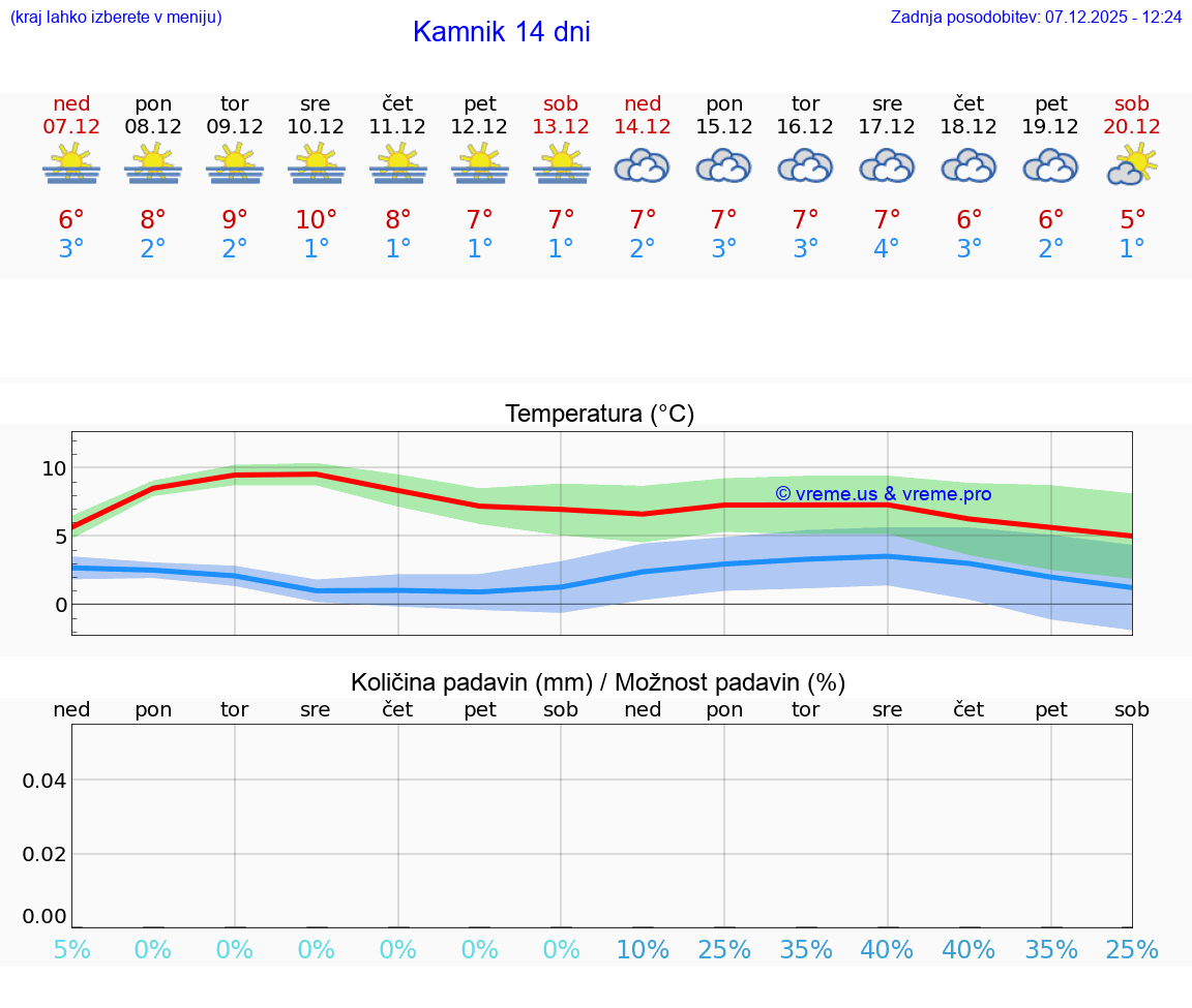 VREME 25 DNI  Kamnik