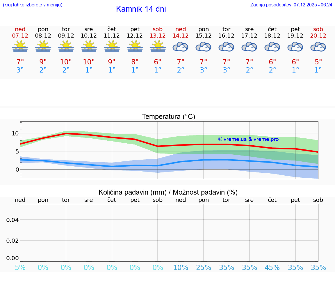 VREME 25 DNI  Kamnik