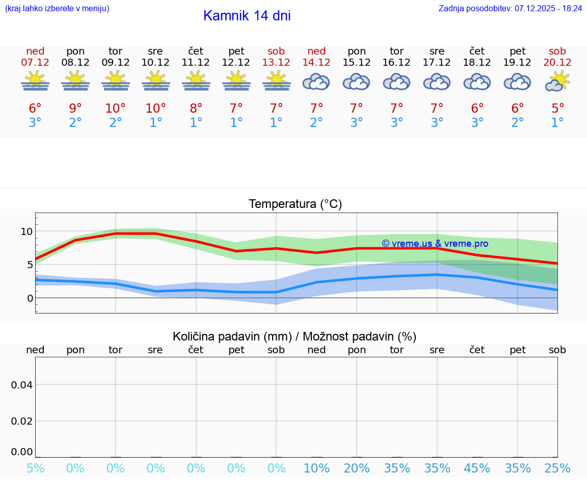 VREME 25 DNI  Kamnik