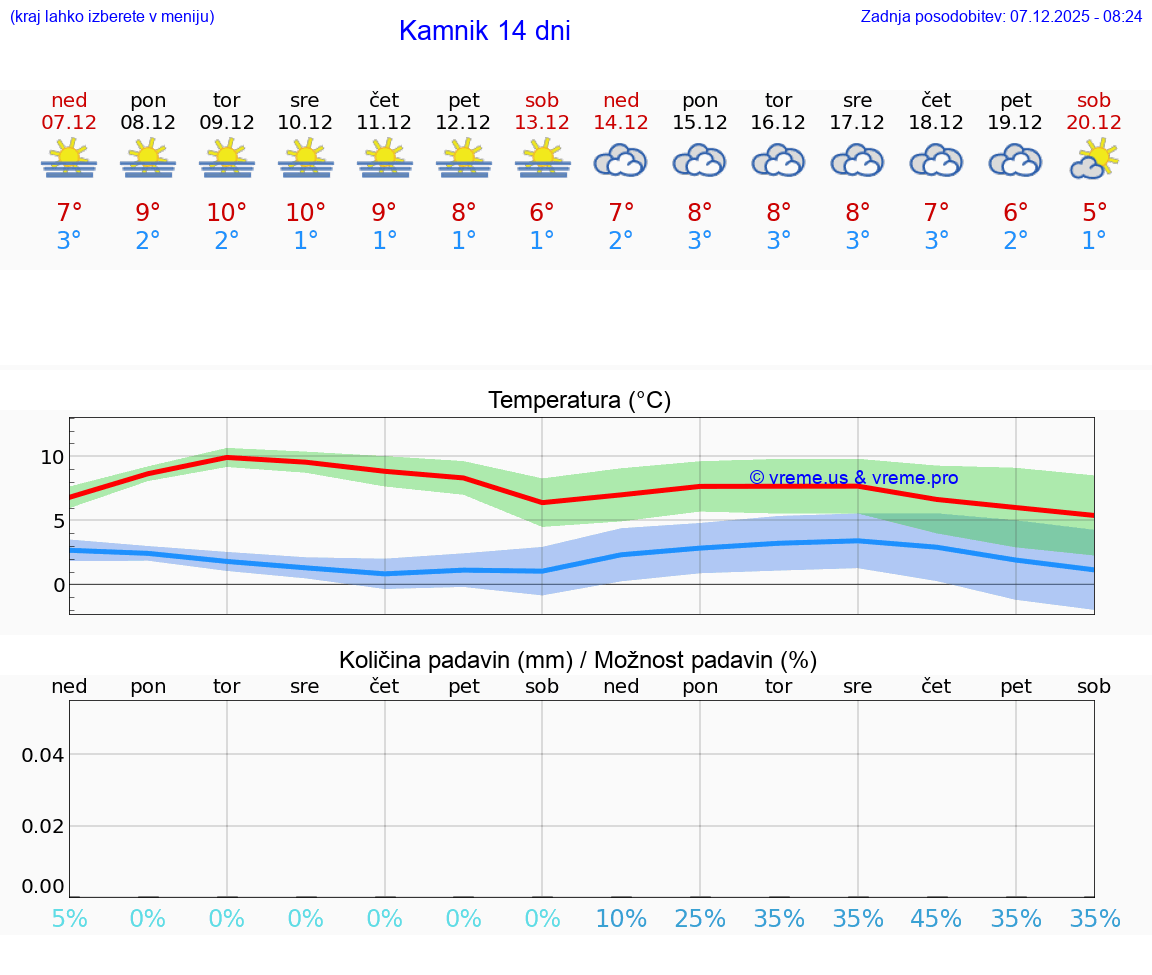 VREME 25 DNI  Kamnik