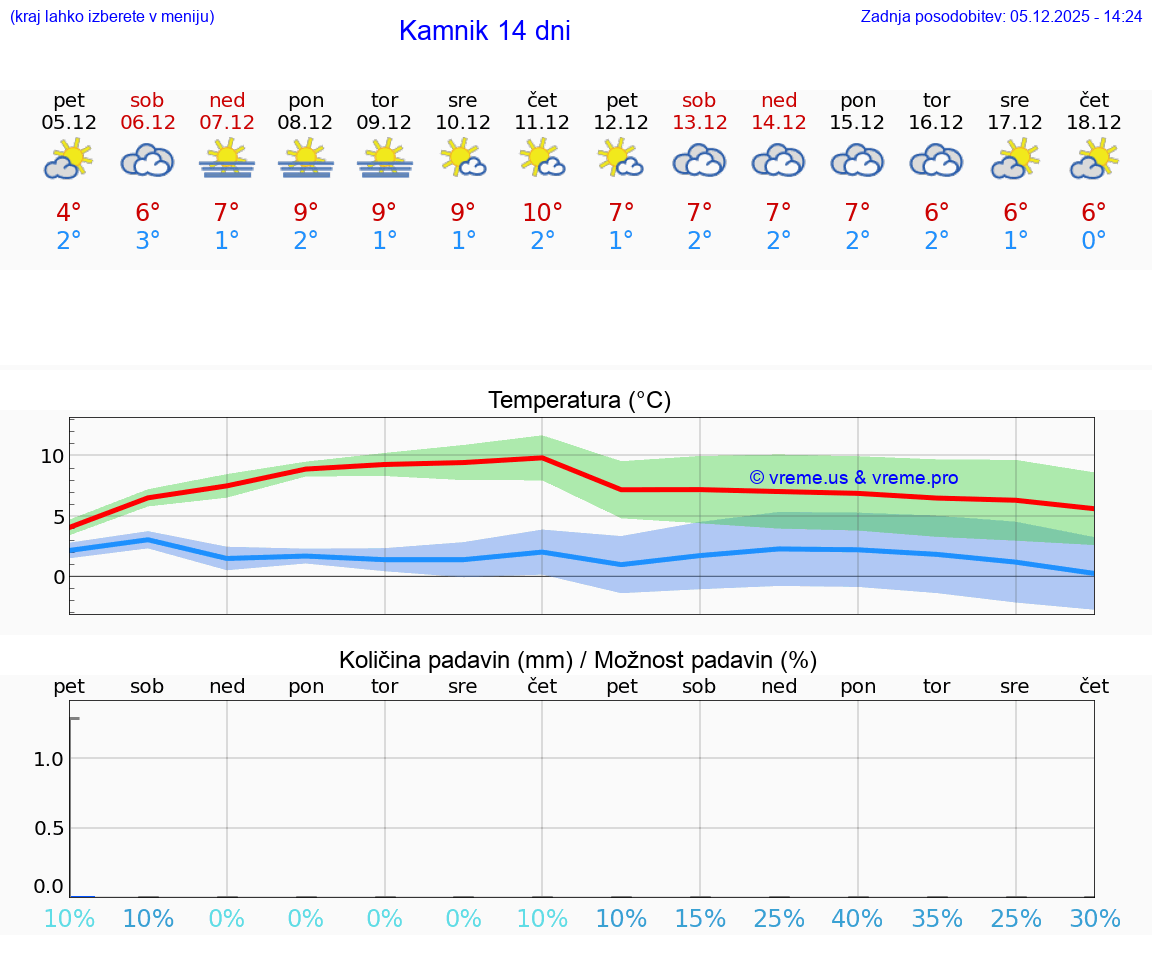 VREME 25 DNI  Kamnik