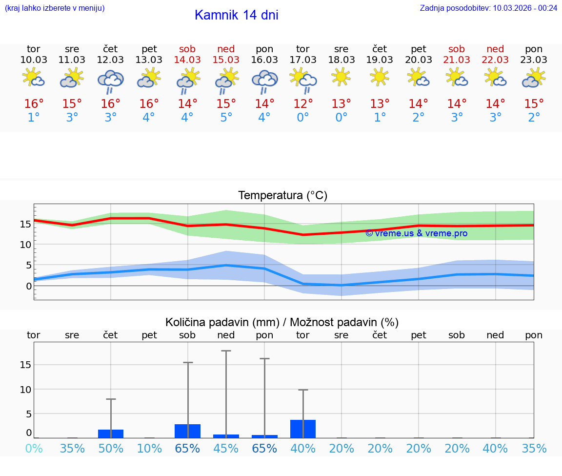 VREME 25 DNI  Kamnik