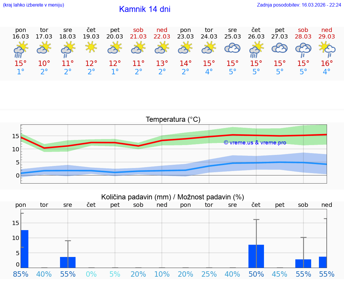 VREME 25 DNI  Kamnik