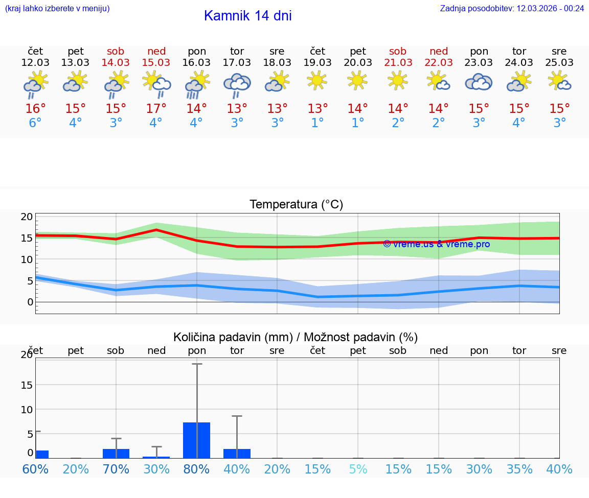 VREME 25 DNI  Kamnik