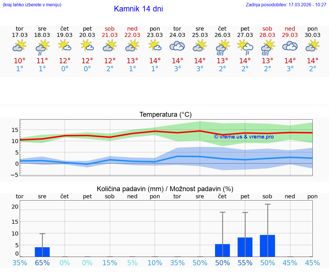 VREME 25 DNI  Kamnik