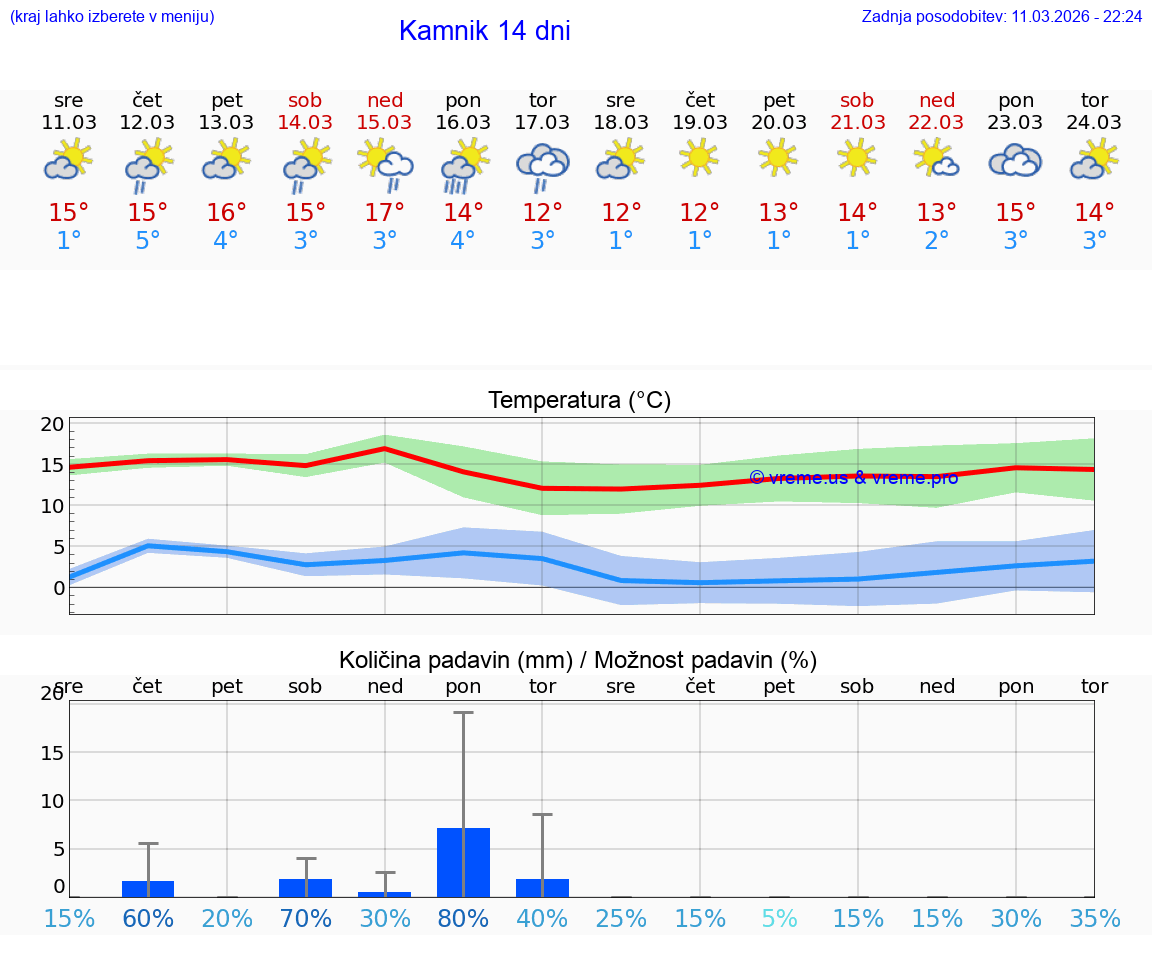 VREME 25 DNI  Kamnik