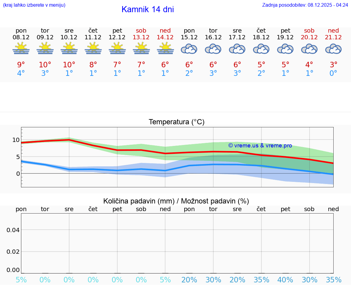 VREME 25 DNI  Kamnik