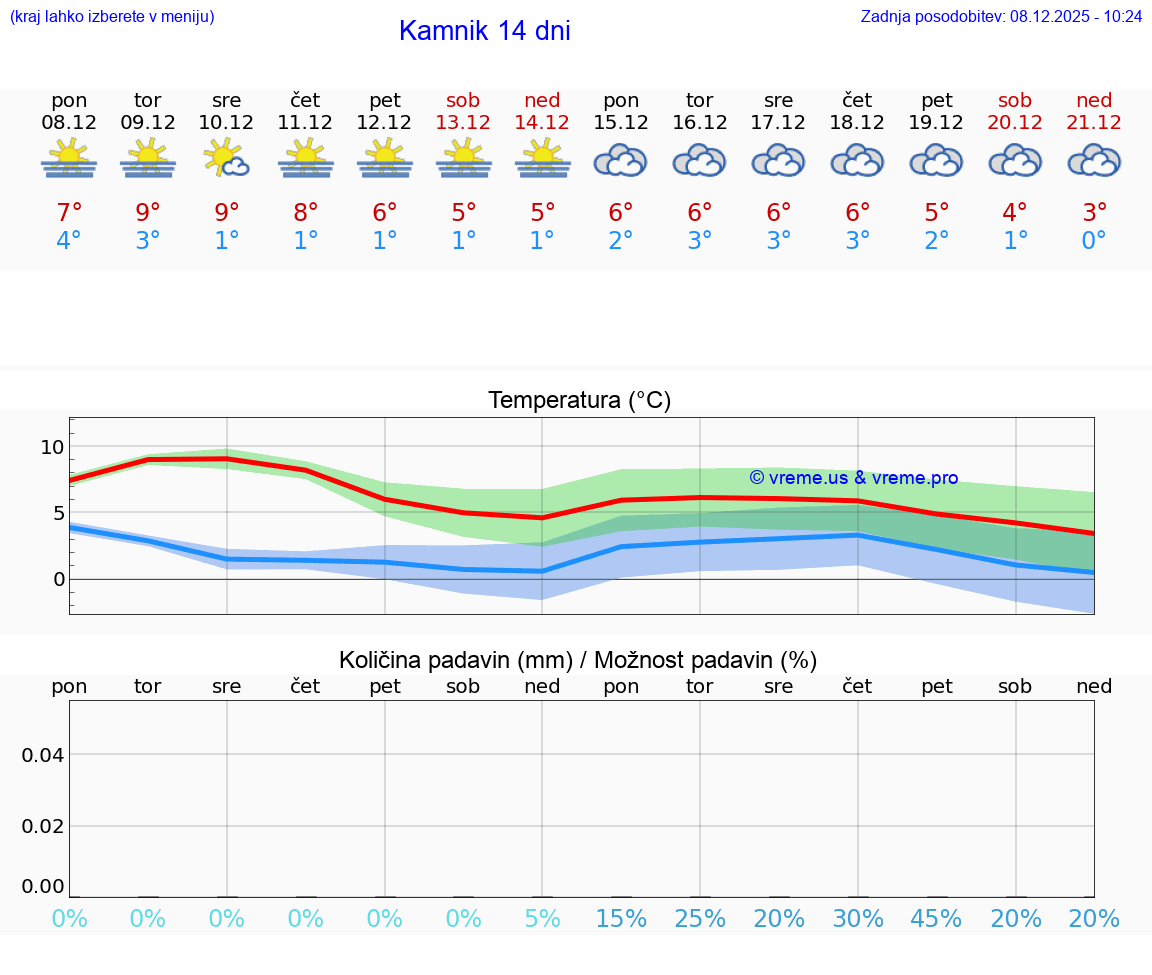 VREME 25 DNI  Kamnik