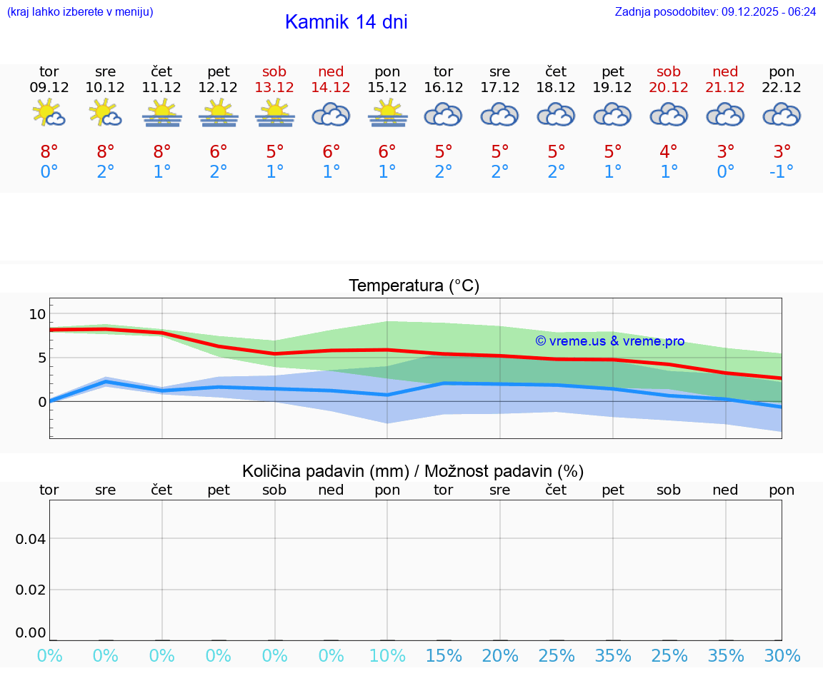 VREME 25 DNI  Kamnik