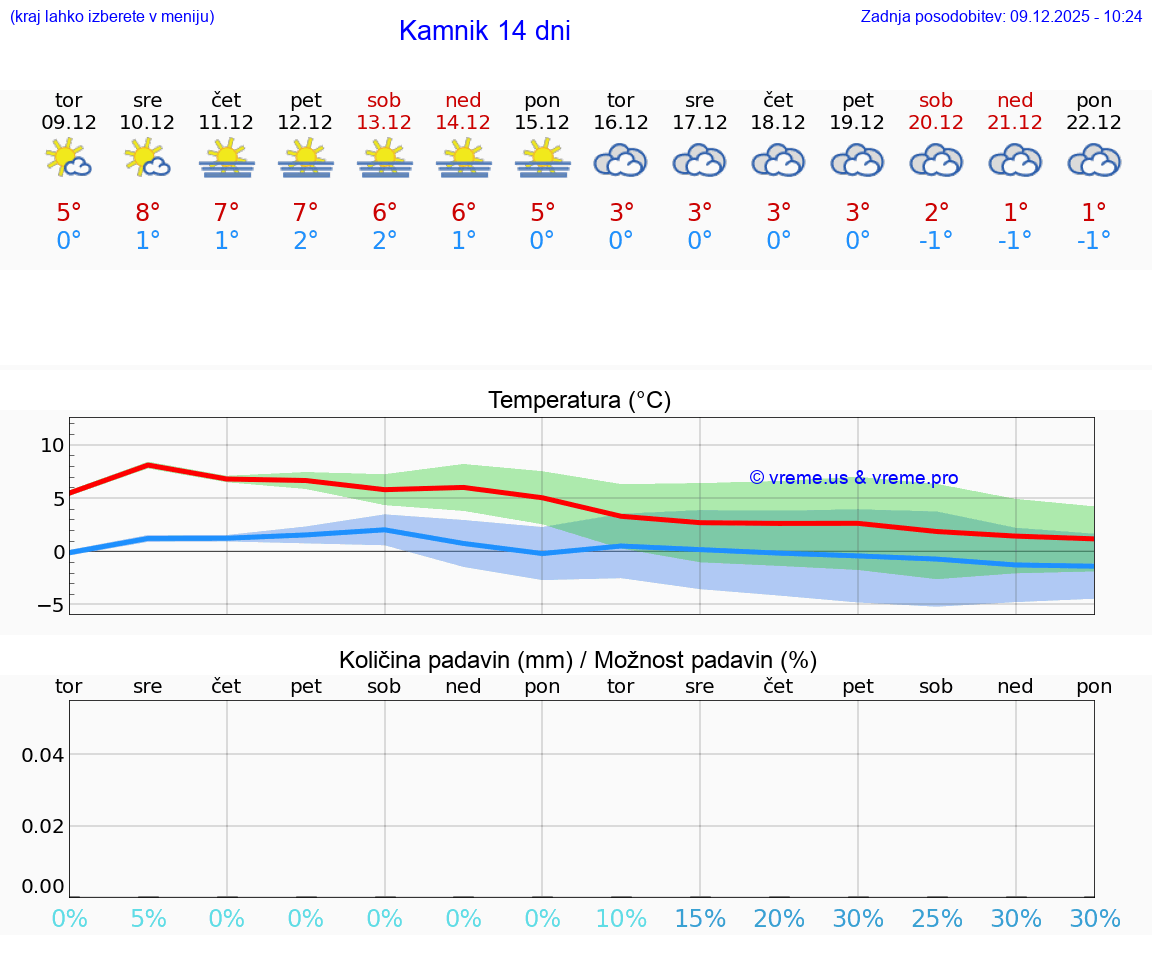 VREME 25 DNI  Kamnik