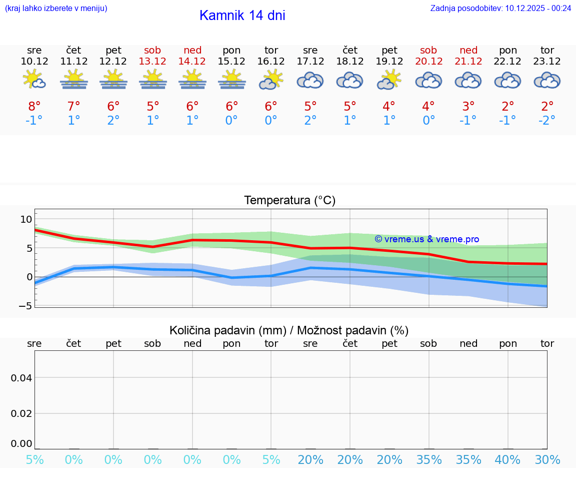 VREME 15 DNI  Kamnik
