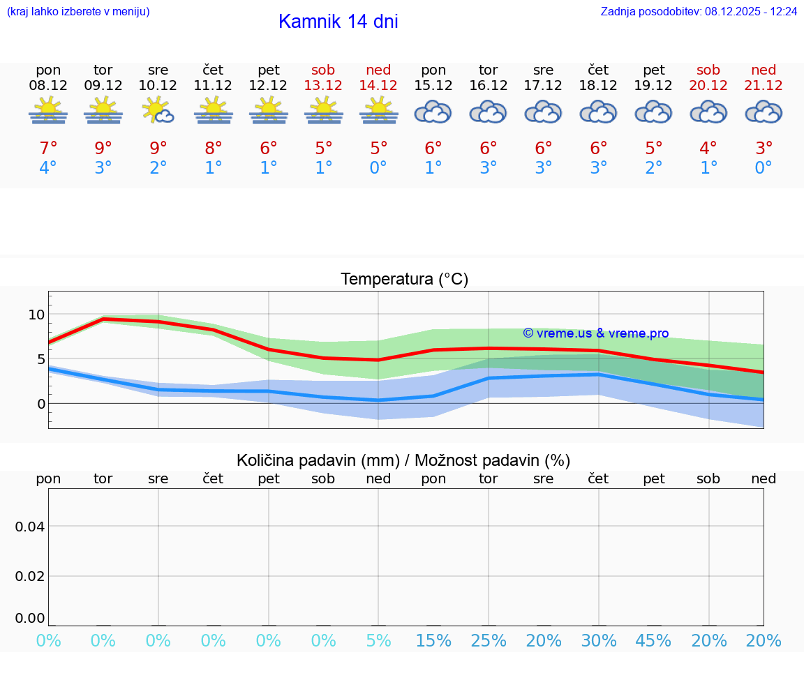 VREME 15 DNI  Kamnik