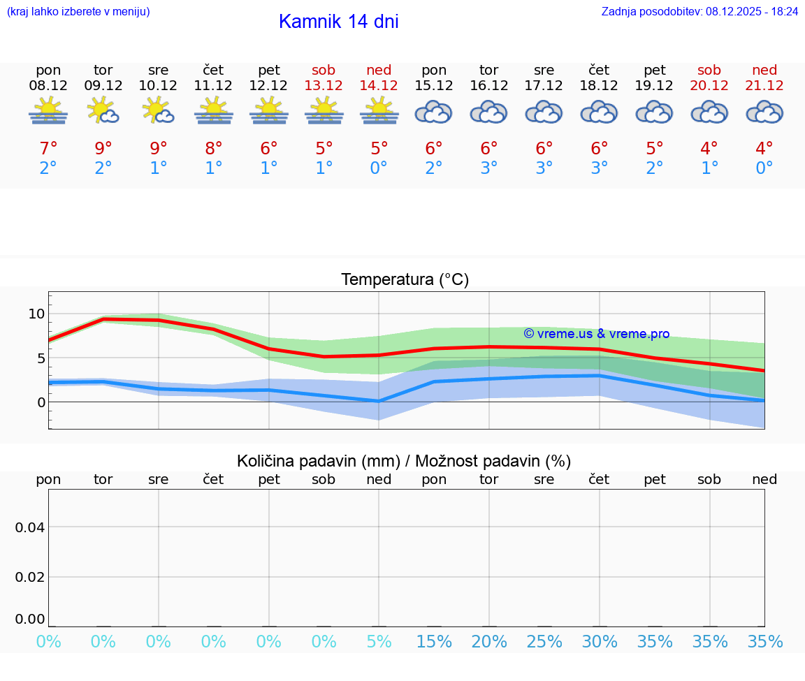 VREME 15 DNI  Kamnik