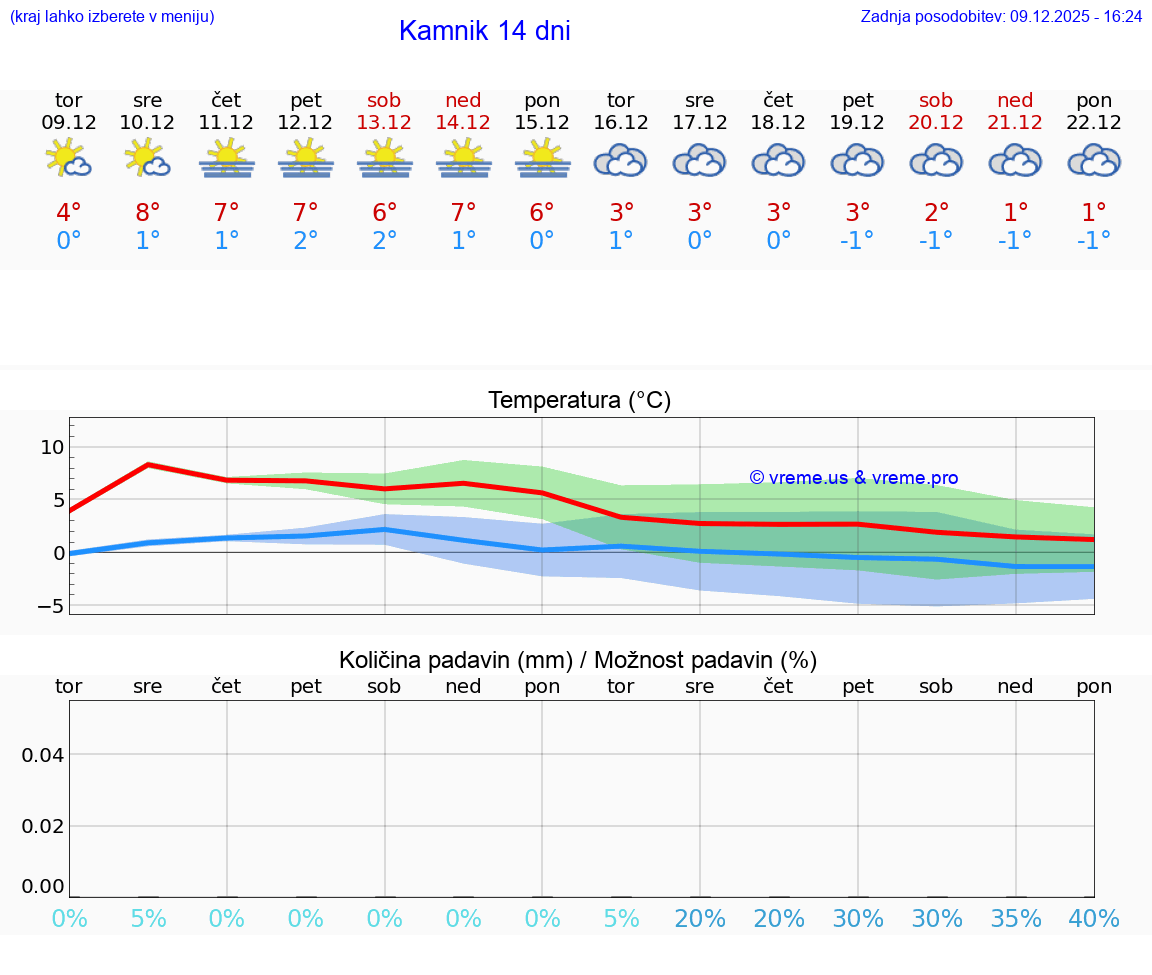 VREME 25 DNI  Kamnik
