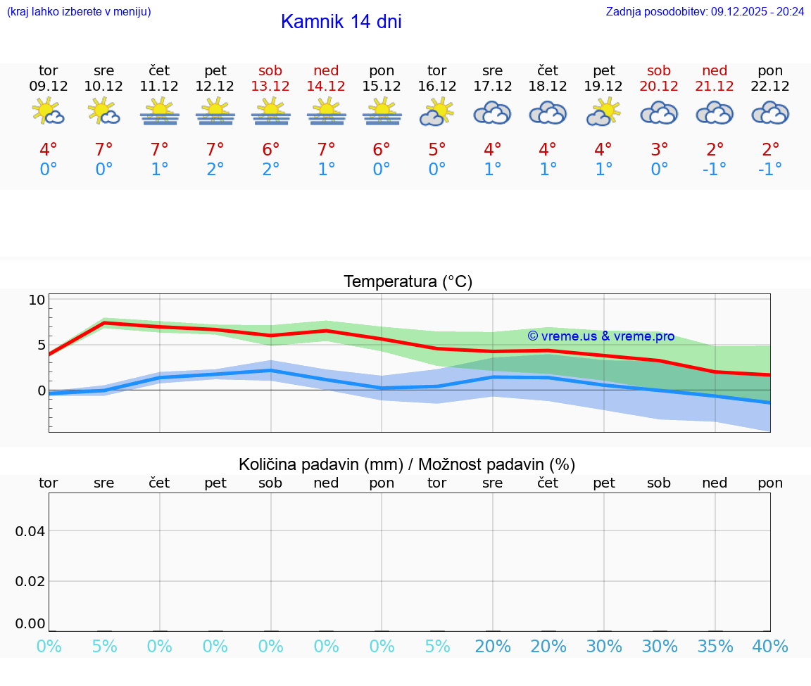 VREME 25 DNI  Kamnik