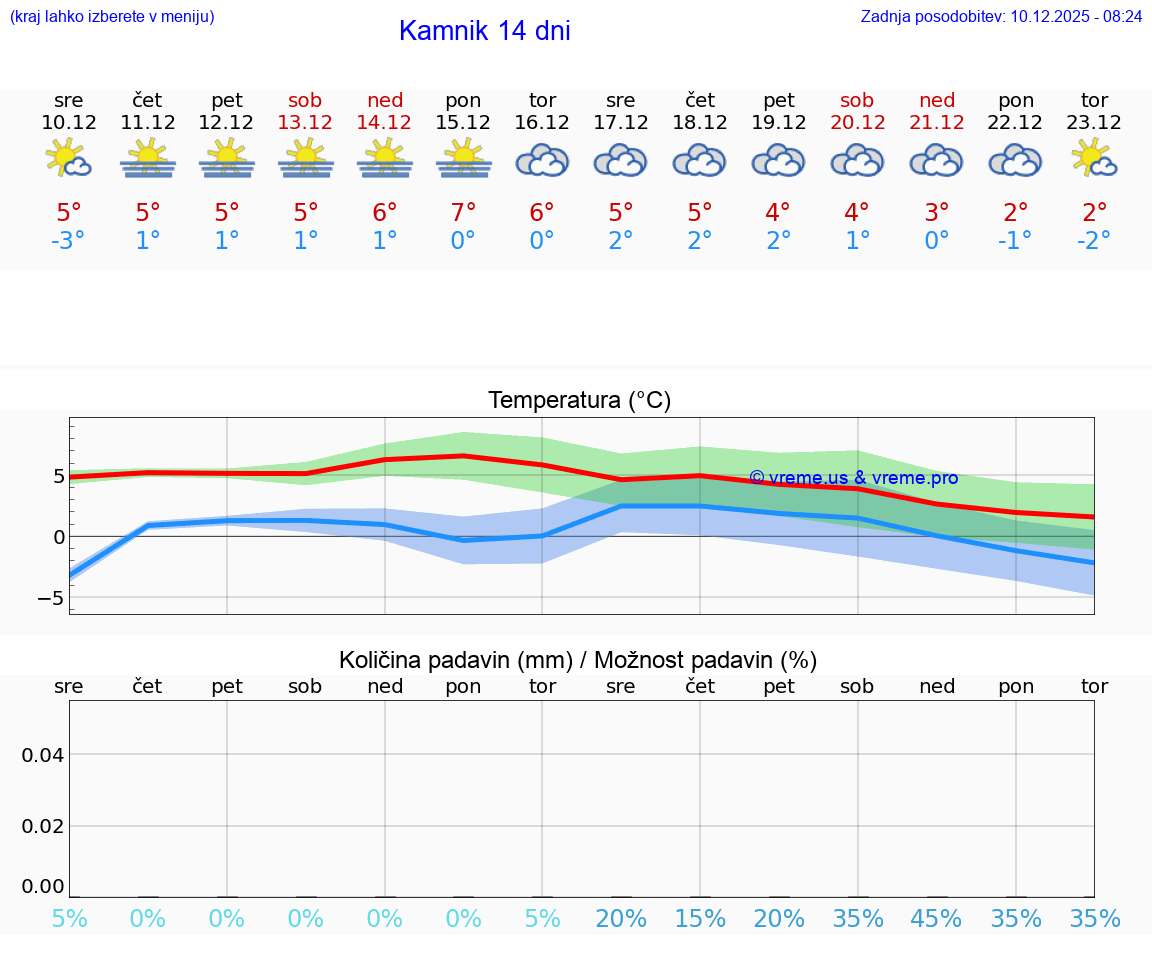 VREME 25 DNI  Kamnik