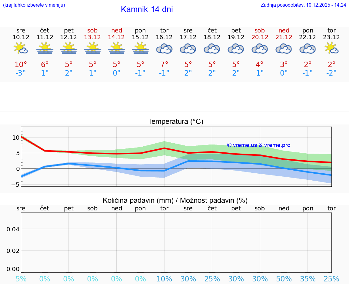 VREME 25 DNI  Kamnik