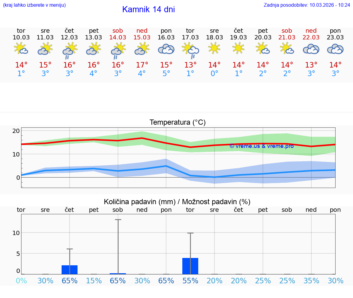 VREME 25 DNI  Kamnik
