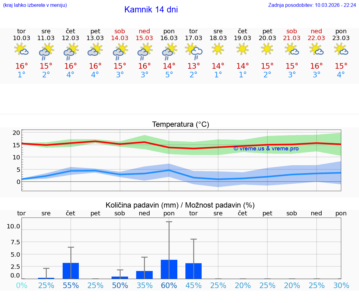 VREME 25 DNI  Kamnik
