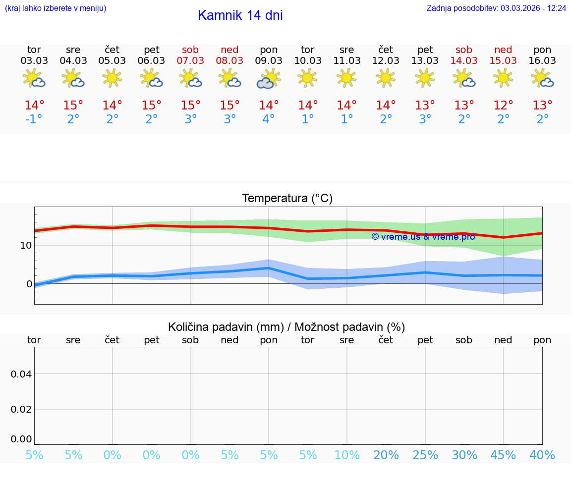VREME 25 DNI  Kamnik